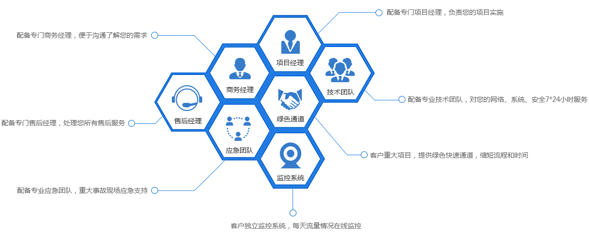 客户服务保障体系