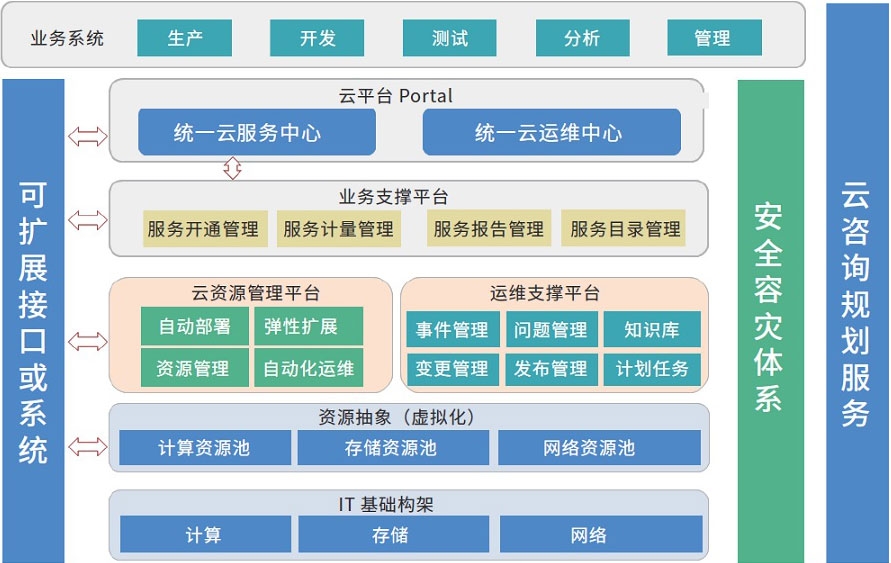 私有云解决方案