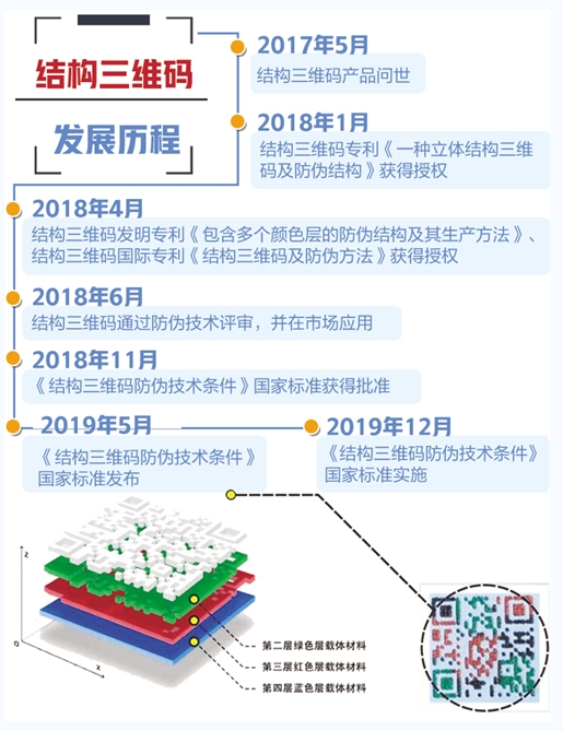 “三维码”赋予产品“不可复制的脸”.png